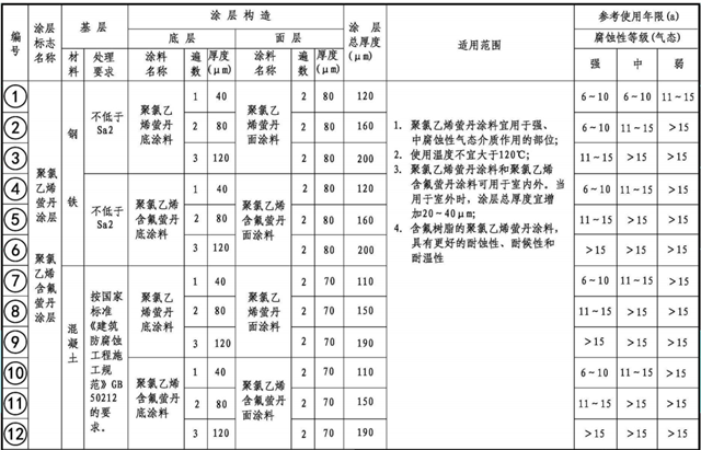 聚氯乙烯含氟螢丹涂料表1