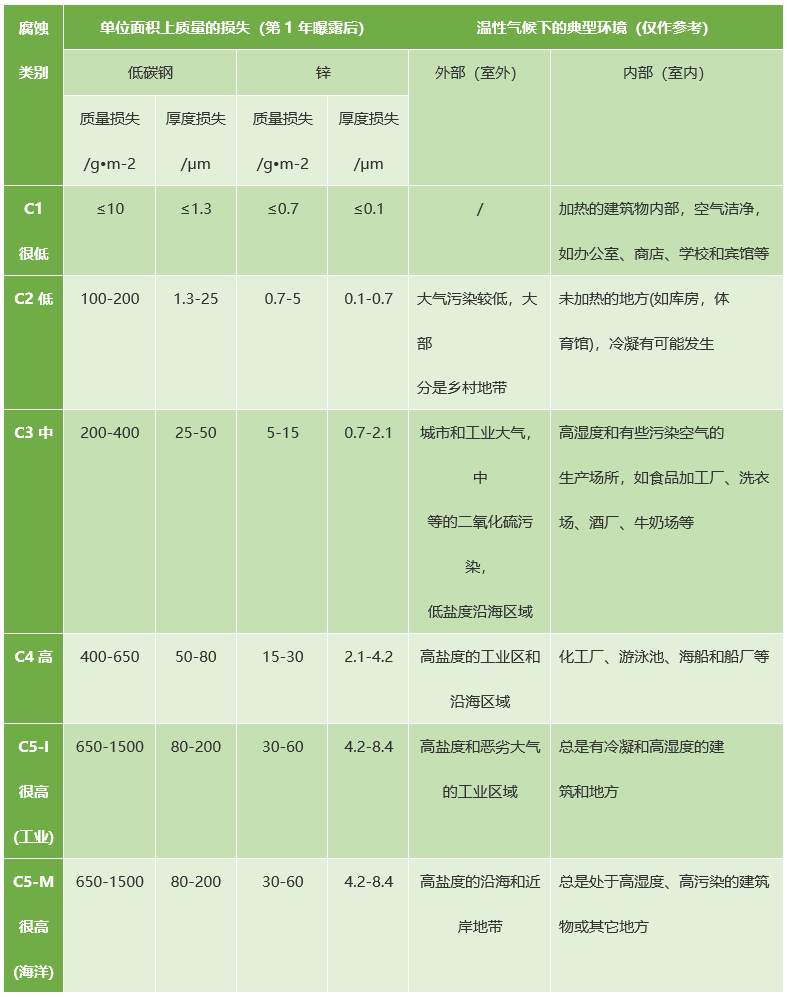 IS012944-2 ���͵ĸ��g�h�����